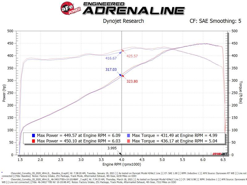 aFe 2020 Vette C8 Silver Bullet Aluminum Throttle Body Spacer / Works With Factory Intake Only - Blk