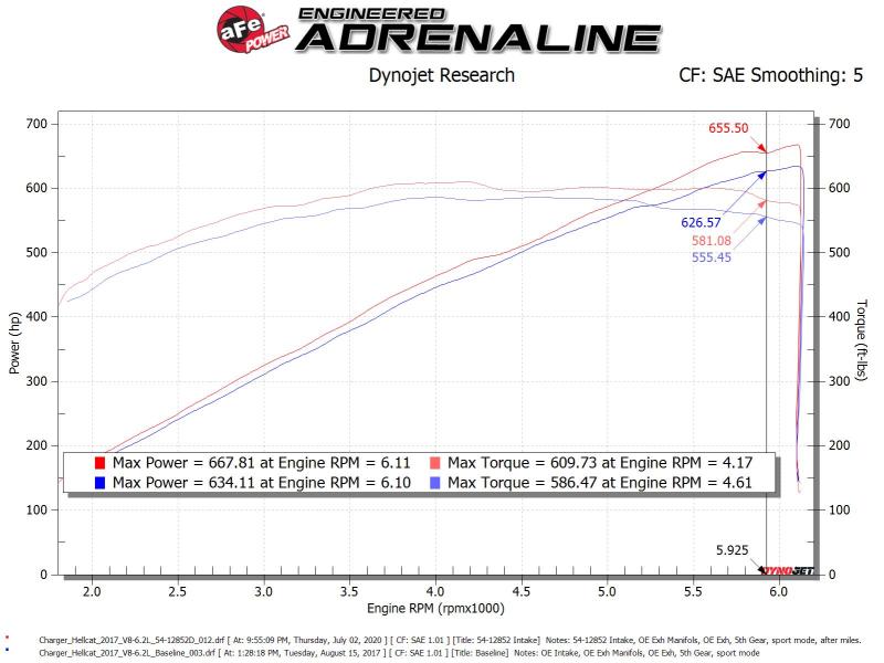 aFe Magnum FORCE Stage-2XP Cold Air Intake System w/Pro DRY S - Media Black