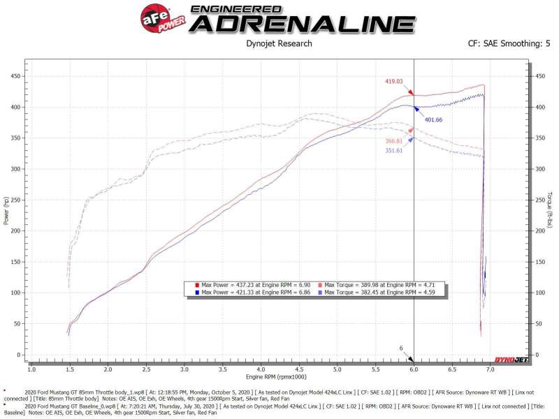 aFe 18-21 Ford Mustang GT 5.0L 85mm Billet Throttle Body