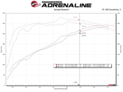 aFe MagnumFORCE Intake Stage-2 Pro 5R 14-19 GM Silverado/Sierra 1500 V8-5.3/6.2L