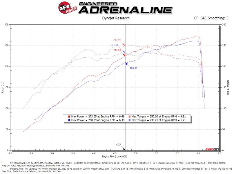 aFe Rapid Induction Cold Air Intake System w/Pro DRY S Filter 19-21 Ram 1500 V6 3.6L