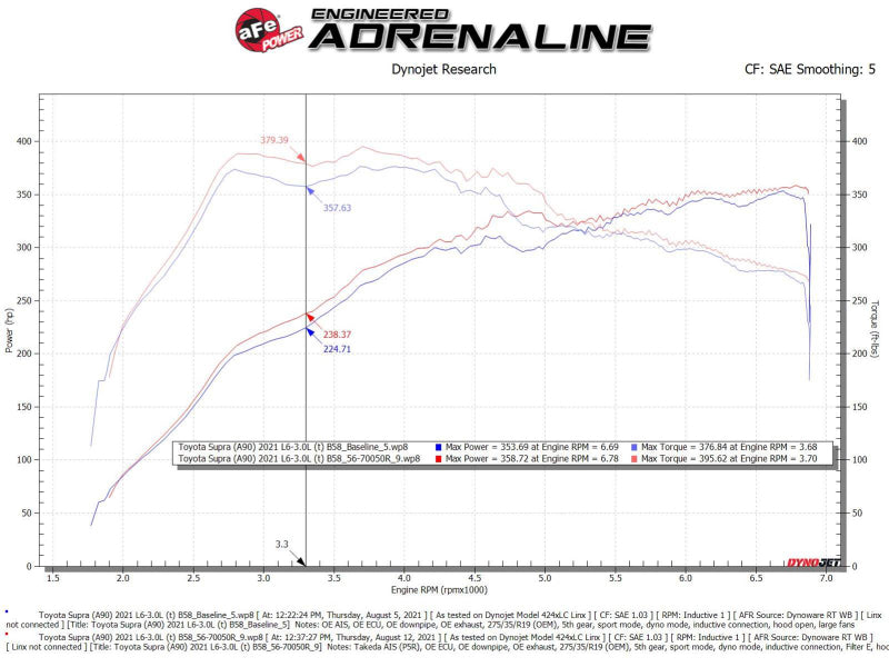 aFe Takeda Momentum Pro 5R Cold Air Intake System 20-21 Toyota Supra L6-3.0L (T) B58