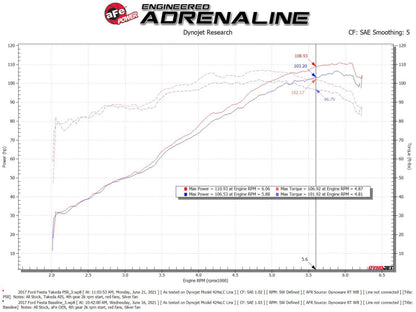 aFe Takeda Momentum Pro 5R Cold Air Intake System 14-19 Ford Fiesta L4-1.6L