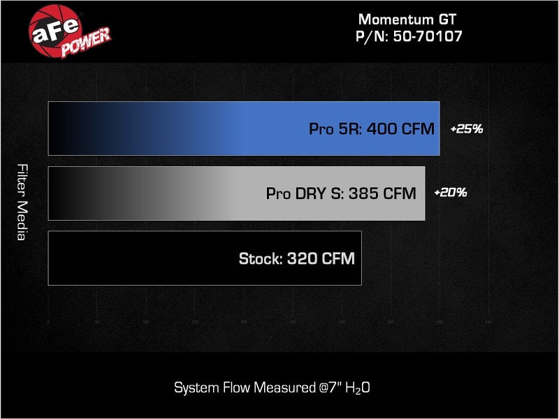 aFe Momentum GT Pro Dry S Intake System 22-23 Jeep Grand Cherokee V6-3.6L