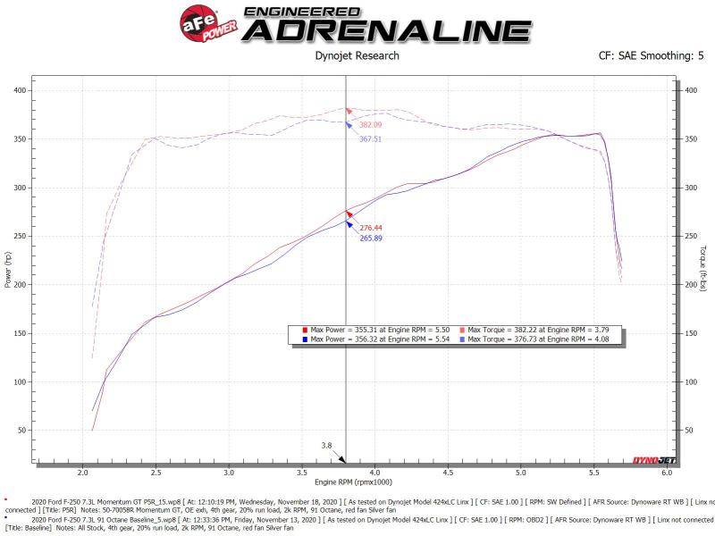 aFe Momentum GT Cold Air Intake System w/ Pro 5R Filter 2020 Ford F-250 / F-350 Super Duty V8-7.3L